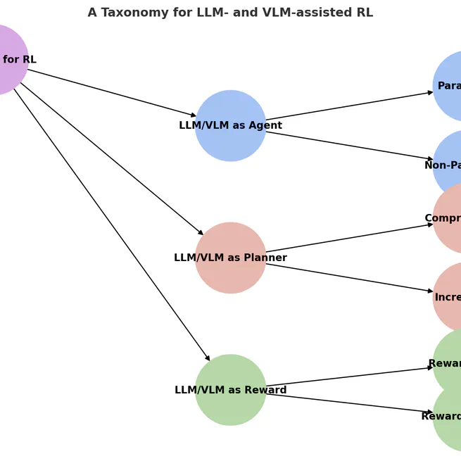 The Evolving Landscape of LLM- and VLM-Integrated Reinforcement Learning