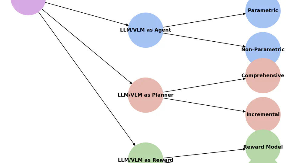 The Evolving Landscape of LLM- and VLM-Integrated Reinforcement Learning